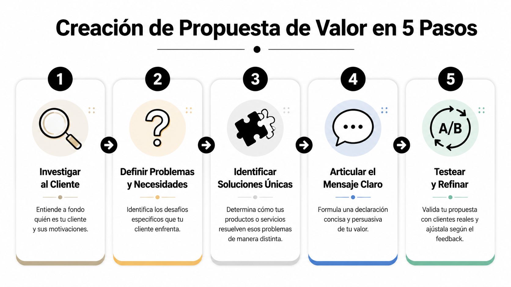 Infografía paso a paso que detalla el proceso para crear una propuesta de valor efectiva para negocios.
