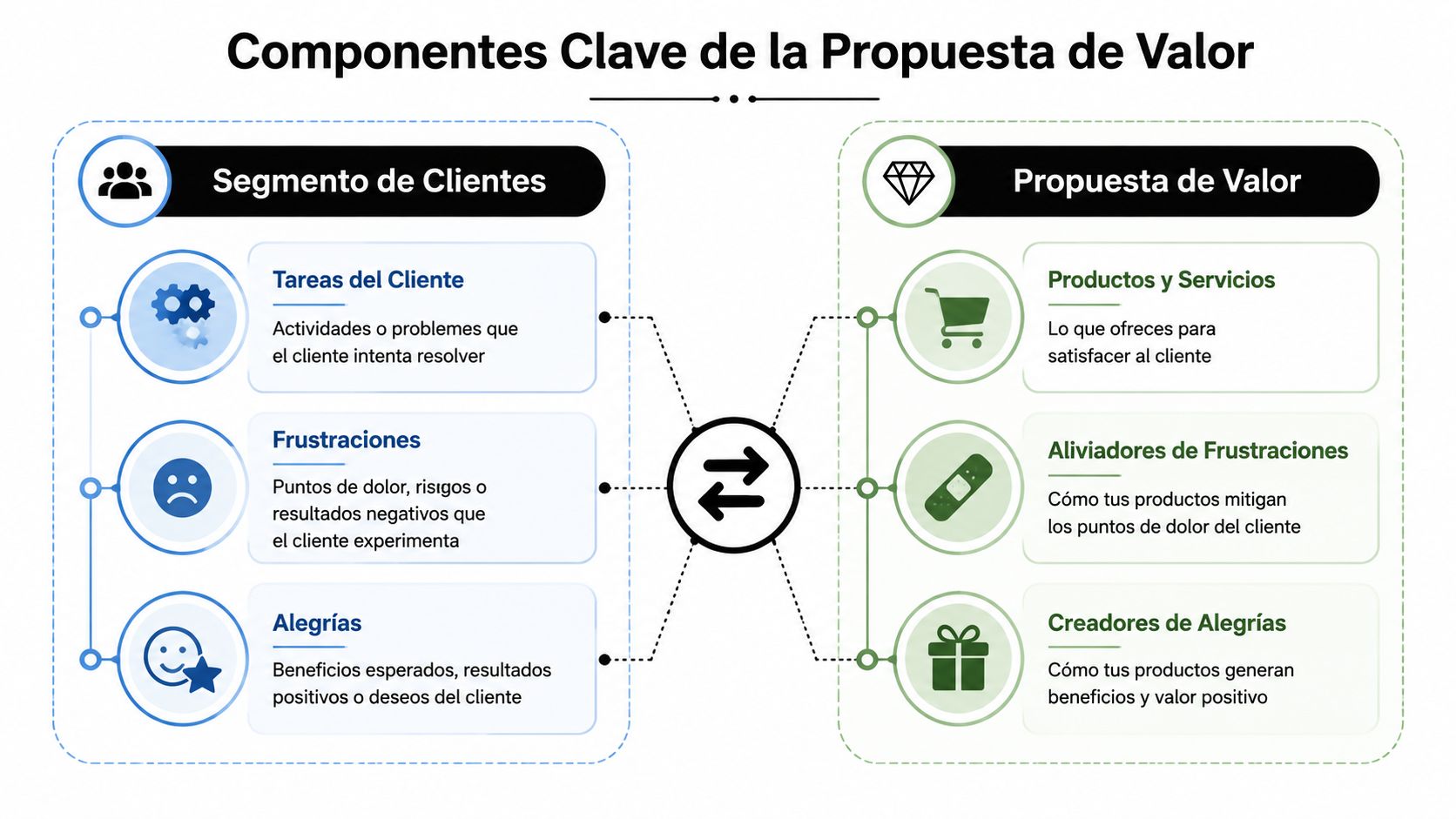 Diagrama de los componentes clave de la propuesta de valor dividido entre segmento de clientes y oferta.