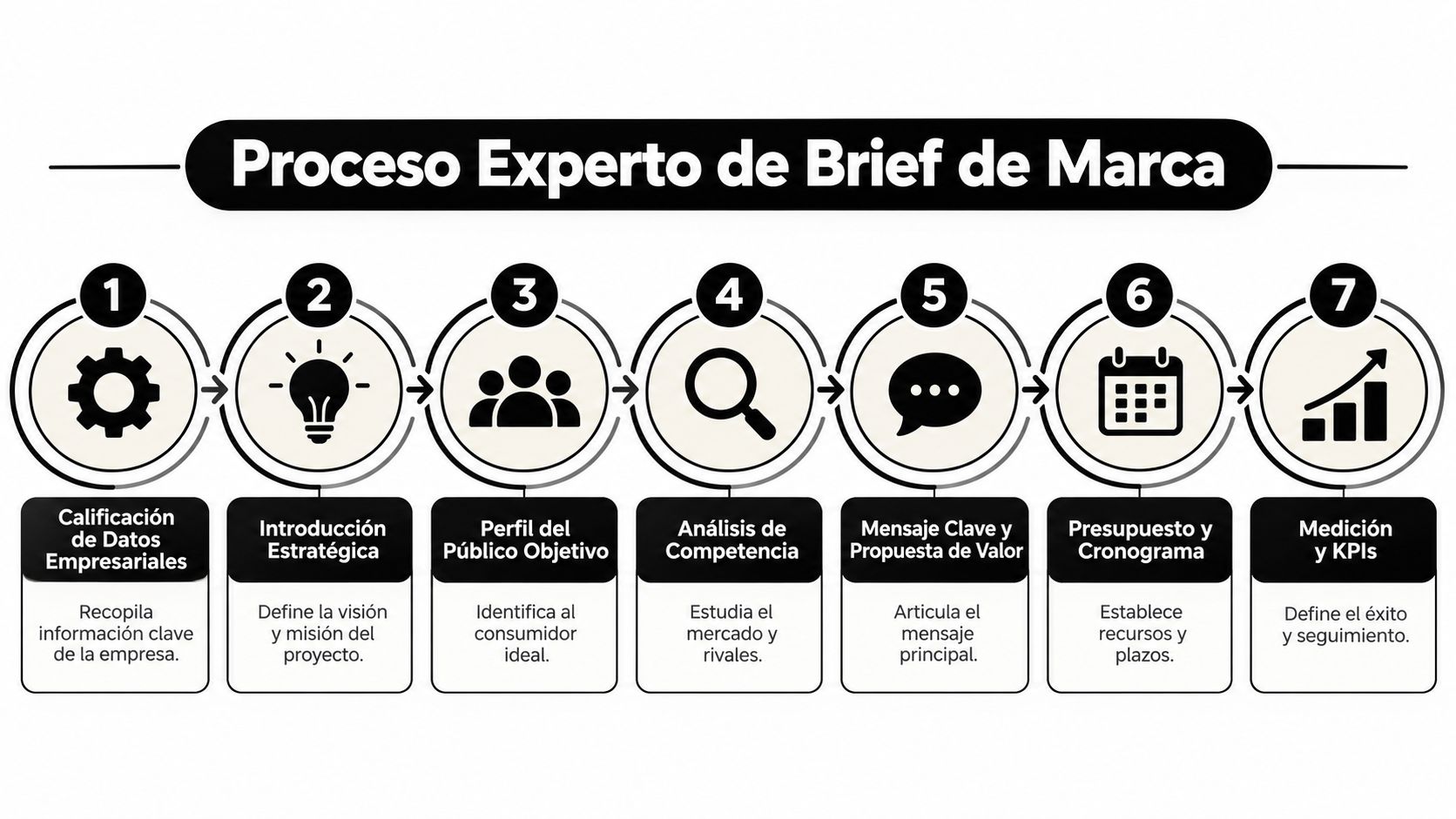 Crea tu brief de marca efectivo: Guía 2026 para PYMES » brief de marca Diagrama de siete pasos numerados para desarrollar un proceso experto de brief de marca profesional y estratégico.