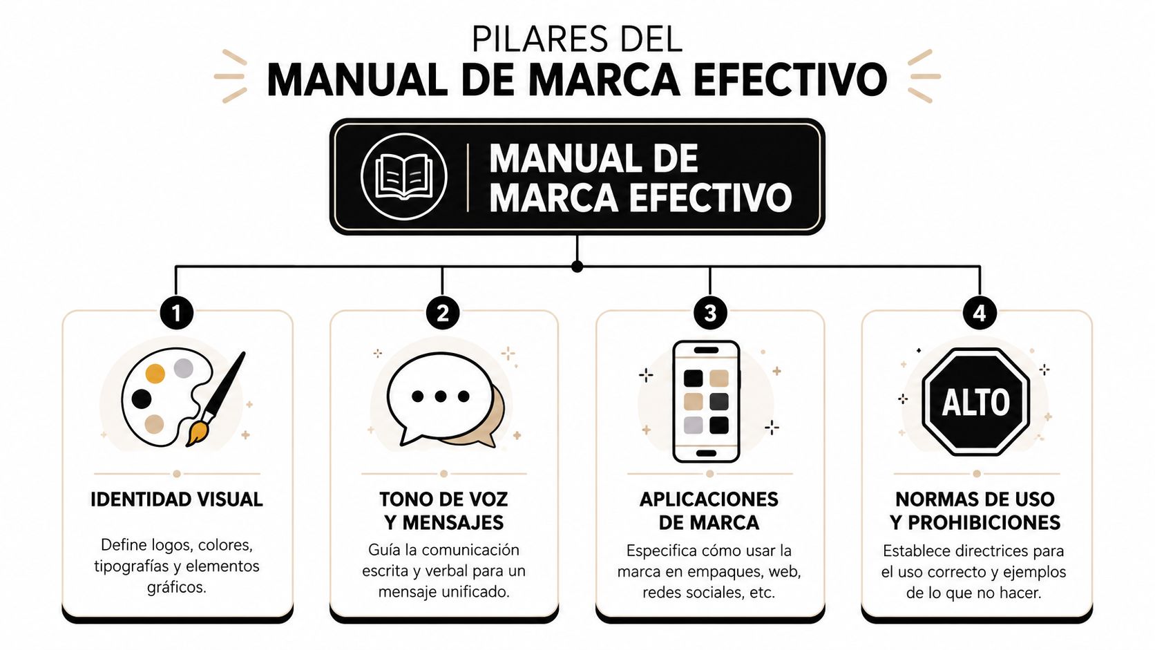 Manual de marca: Guía para construir y escalar tu empresa » manual de marca Diagrama que muestra los cuatro pilares fundamentales para la creación de un manual de marca efectivo.