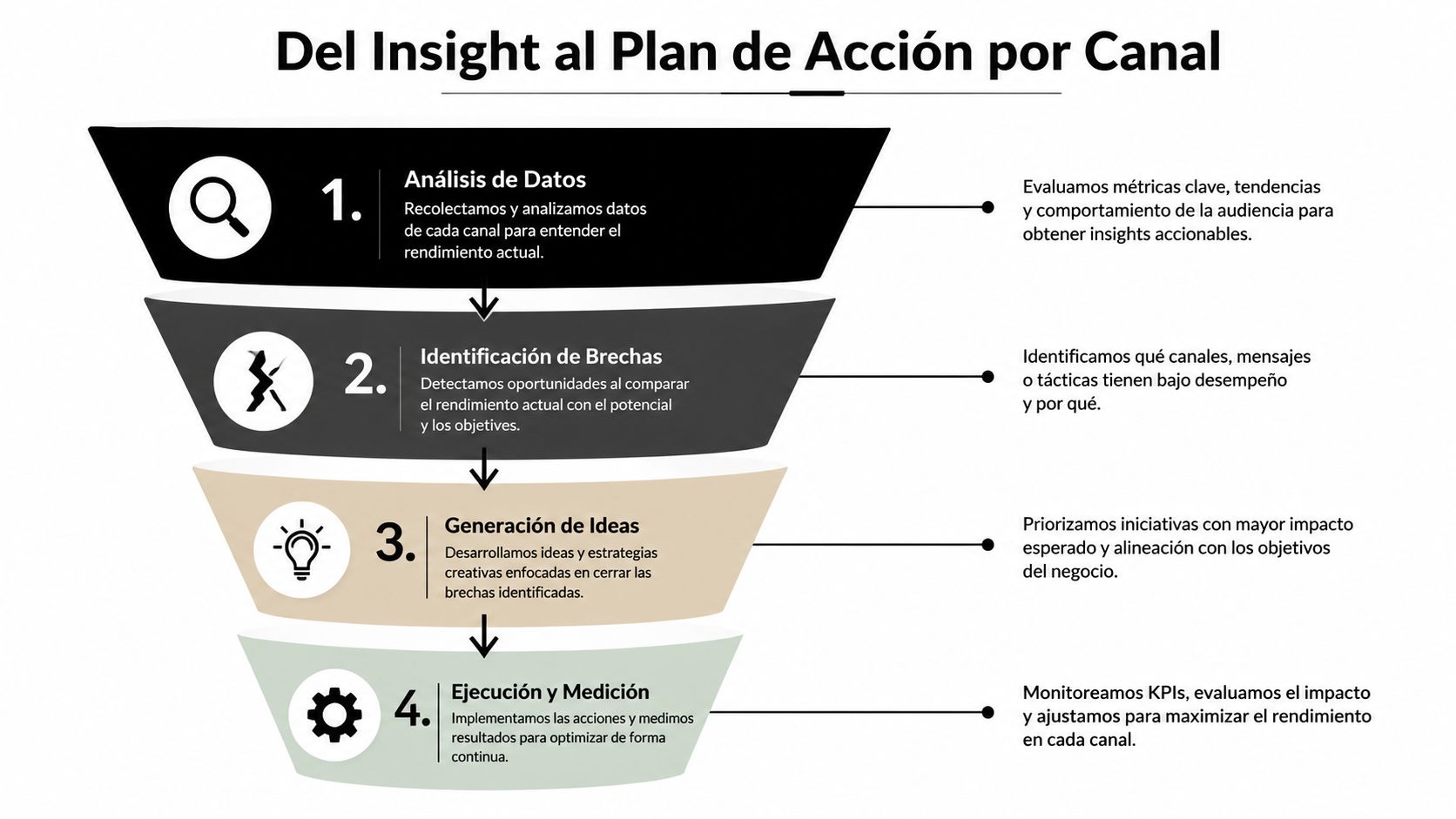 Diagrama de embudo mostrando los cuatro pasos estratégicos para convertir insights de datos en planes de acción.