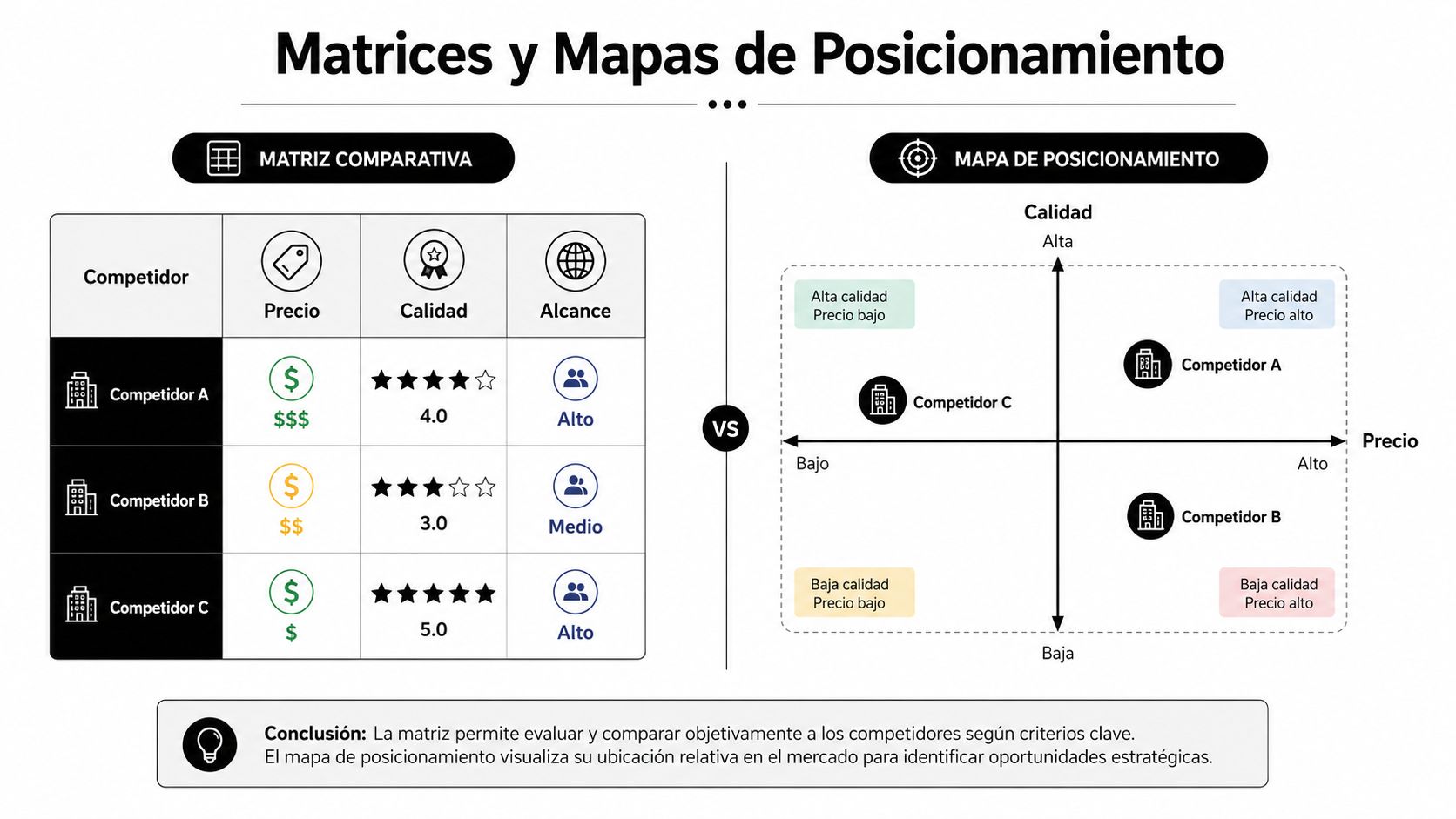 Infografía comparativa que muestra matrices y mapas de posicionamiento para analizar competidores empresariales según precio y calidad.