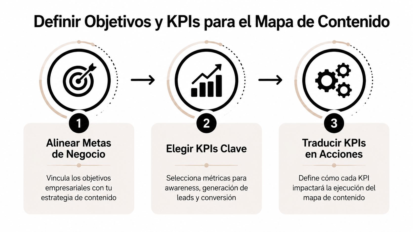 Mapa de contenido: guía práctica para PYMES 2026 » mapa de contenido Infografía de tres pasos sobre cómo definir objetivos y KPIs para una estrategia de mapa de contenido.