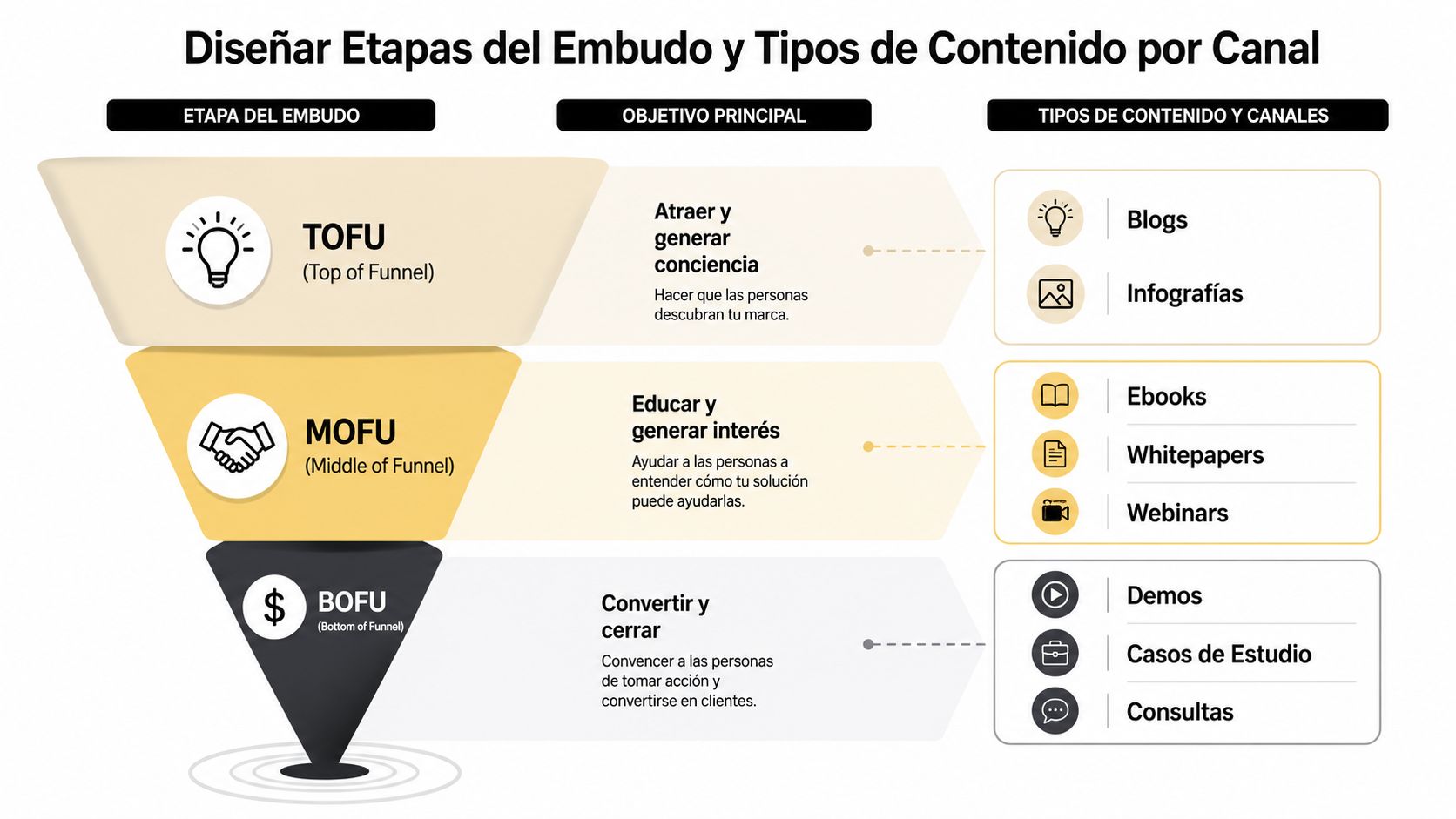 Mapa de contenido: guía práctica para PYMES 2026 » mapa de contenido Diagrama de embudo de marketing mostrando etapas TOFU, MOFU y BOFU con sus objetivos y tipos de contenido.