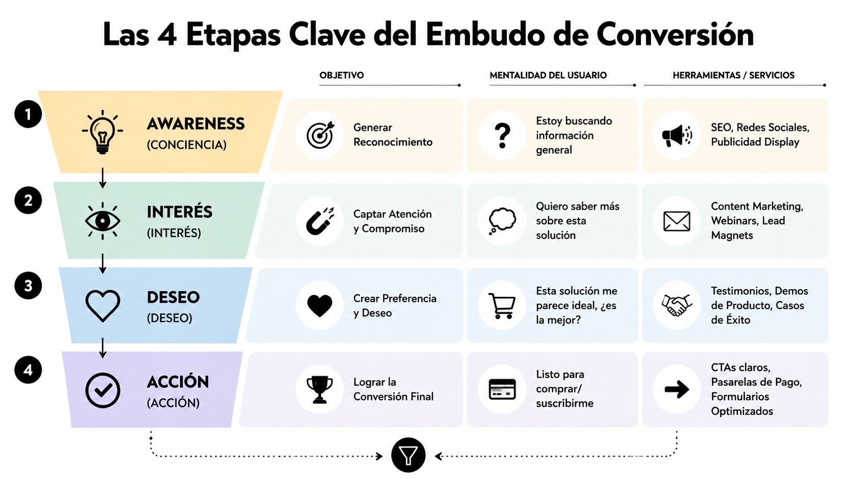 Diagrama de cuatro etapas del embudo de conversión que muestra objetivos, mentalidad del usuario y herramientas digitales.
