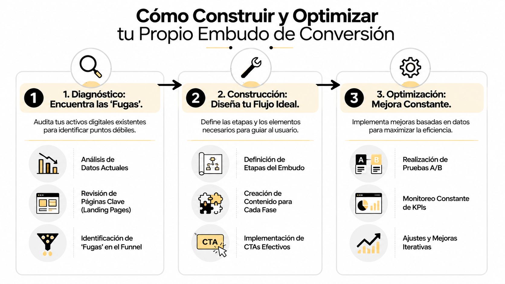 Infografía sobre cómo construir y optimizar un embudo de conversión en tres pasos estratégicos clave.