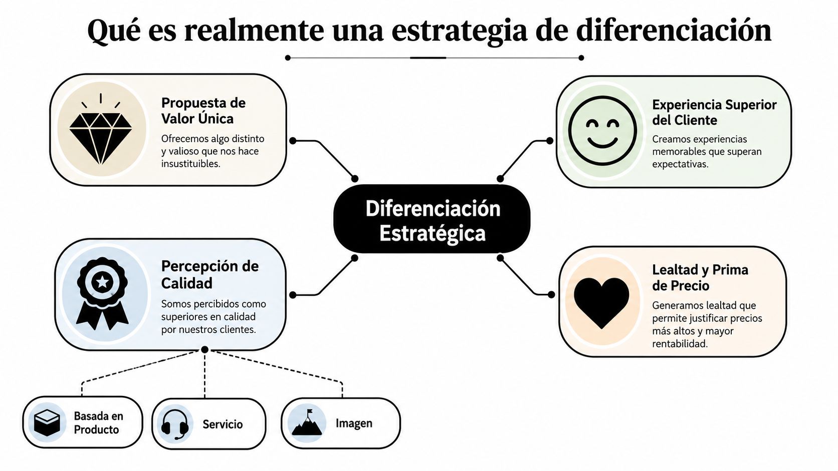 Estrategia de diferenciación: guía práctica para 2026 » estrategia de diferenciación Mapa mental que explica la estrategia de diferenciación destacando valor, experiencia, calidad, lealtad y rentabilidad empresarial.