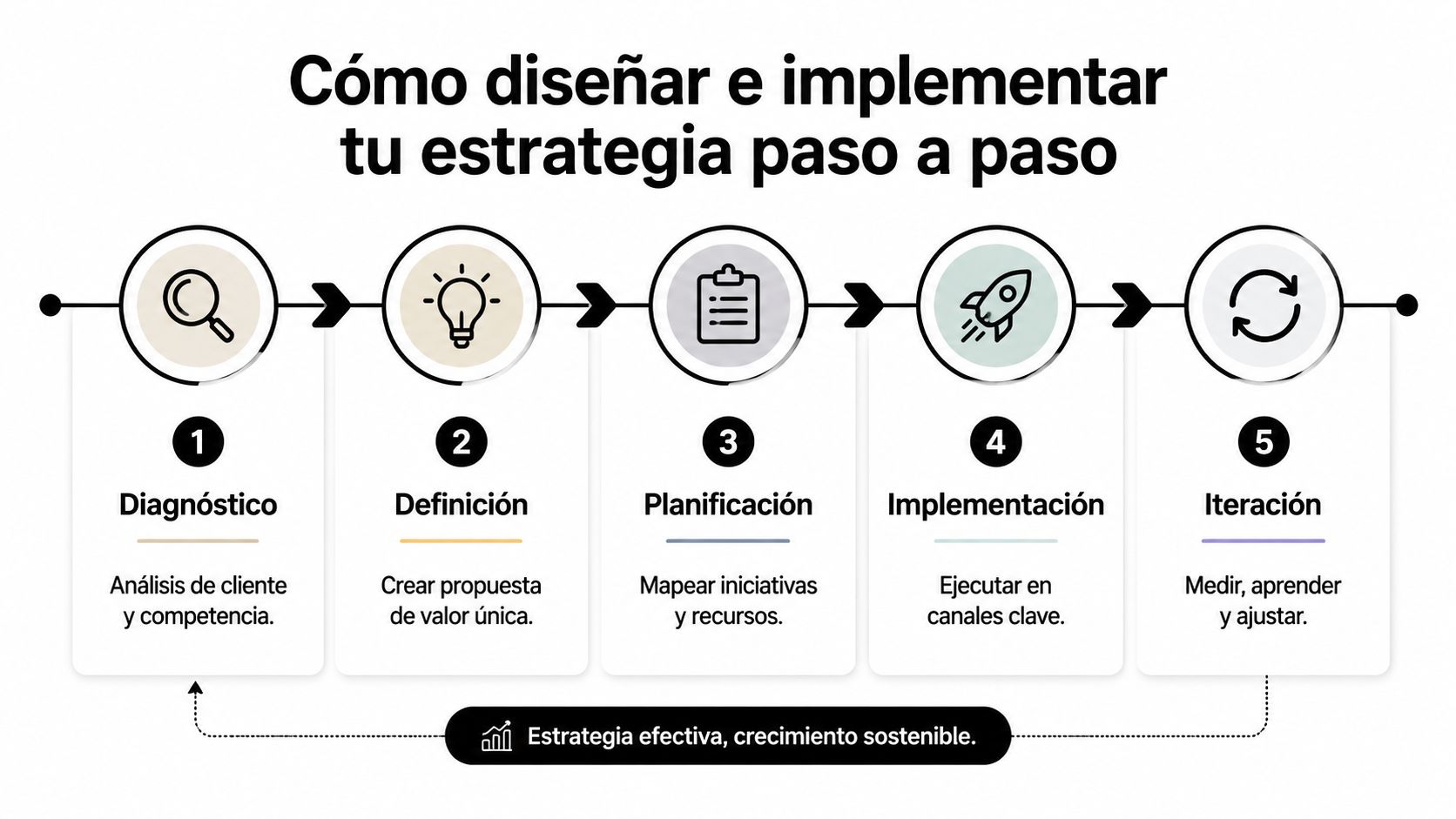 Estrategia de diferenciación: guía práctica para 2026 » estrategia de diferenciación Infografía paso a paso sobre cómo diseñar e implementar una estrategia de negocio exitosa y sostenible.