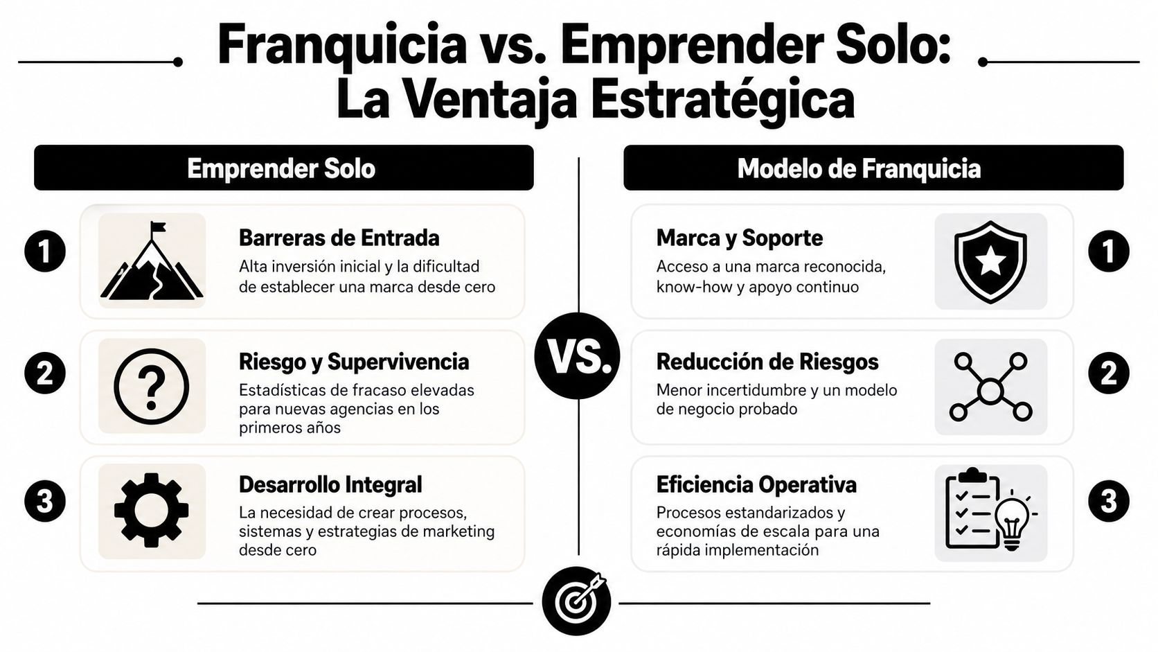 Comparativa entre emprender un negocio propio desde cero y adquirir una franquicia con apoyo estratégico.