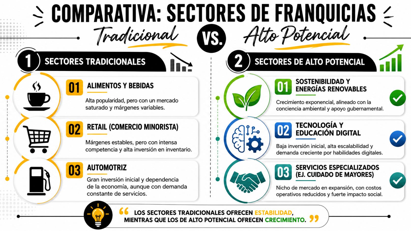 Comparativa visual entre sectores de franquicias tradicionales y sectores de franquicias de alto potencial de crecimiento.