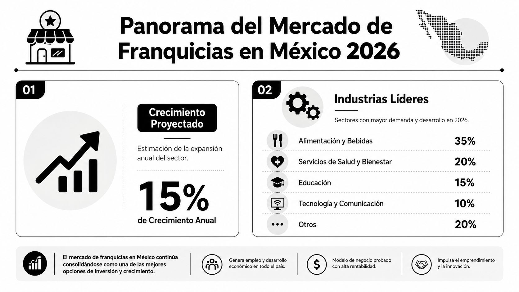 Infografía sobre el panorama y crecimiento del mercado de franquicias en México para el año 2026.