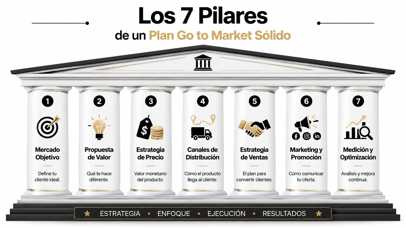 Representación visual de los 7 pilares fundamentales para construir una estrategia sólida de plan Go to Market.
