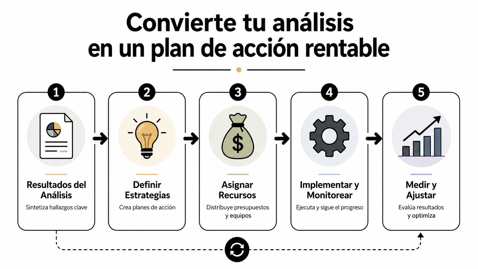Infografía de cinco pasos para transformar los resultados de un análisis en un plan de acción estratégico y rentable.