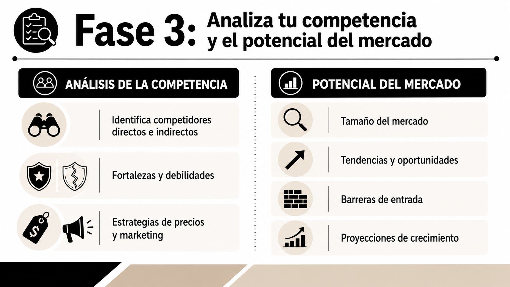 Infografía sobre la Fase 3 del análisis de mercado, cubriendo competencia, estrategias y el potencial del sector.