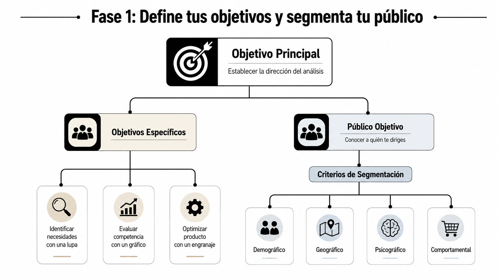 Diagrama de la fase uno que describe cómo definir objetivos y segmentar el público objetivo empresarial.