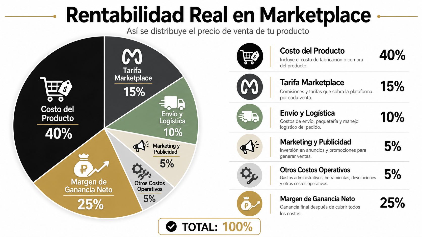 Gráfico circular que detalla la distribución porcentual de los costos y la rentabilidad al vender en un Marketplace.