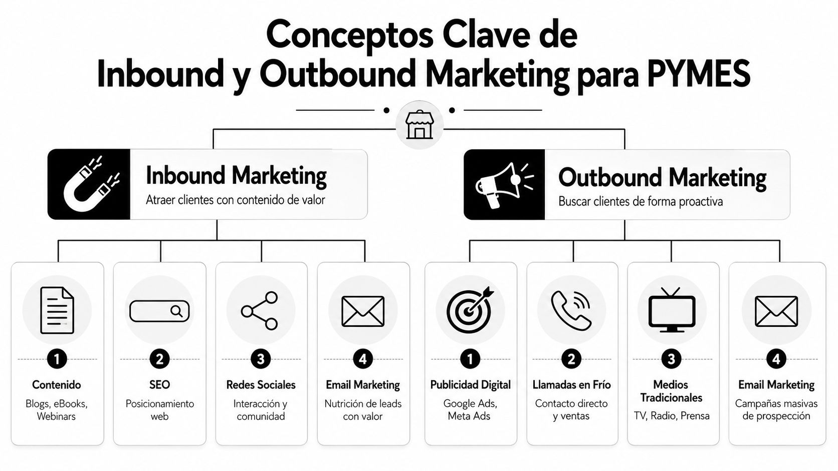 Inbound y outbound marketing para PYMES: guía práctica » inbound y outbound Infografía sobre conceptos clave de Inbound y Outbound Marketing para pequeñas y medianas empresas.