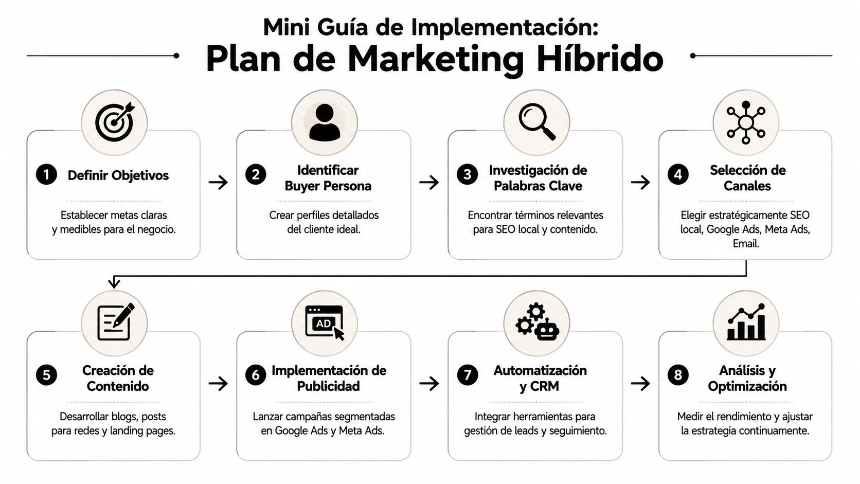 Inbound y outbound marketing para PYMES: guía práctica » inbound y outbound Infografía que detalla los ocho pasos esenciales para implementar un plan de marketing híbrido efectivo.