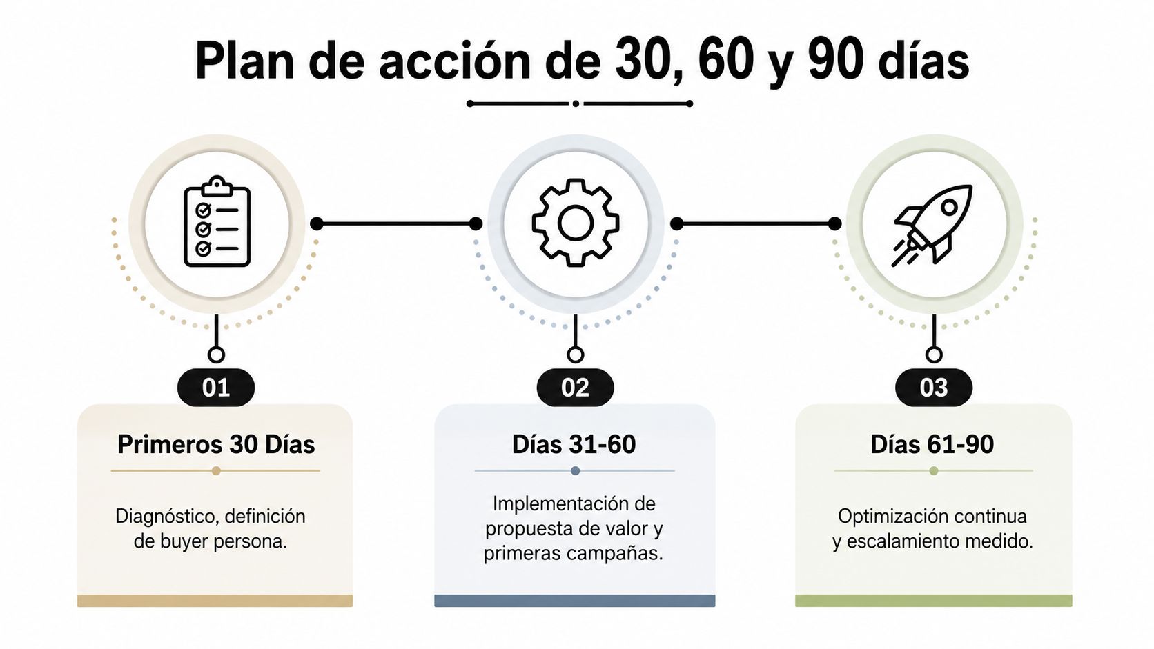 Infografía que detalla un plan de acción de 30, 60 y 90 días para estrategia de marketing.