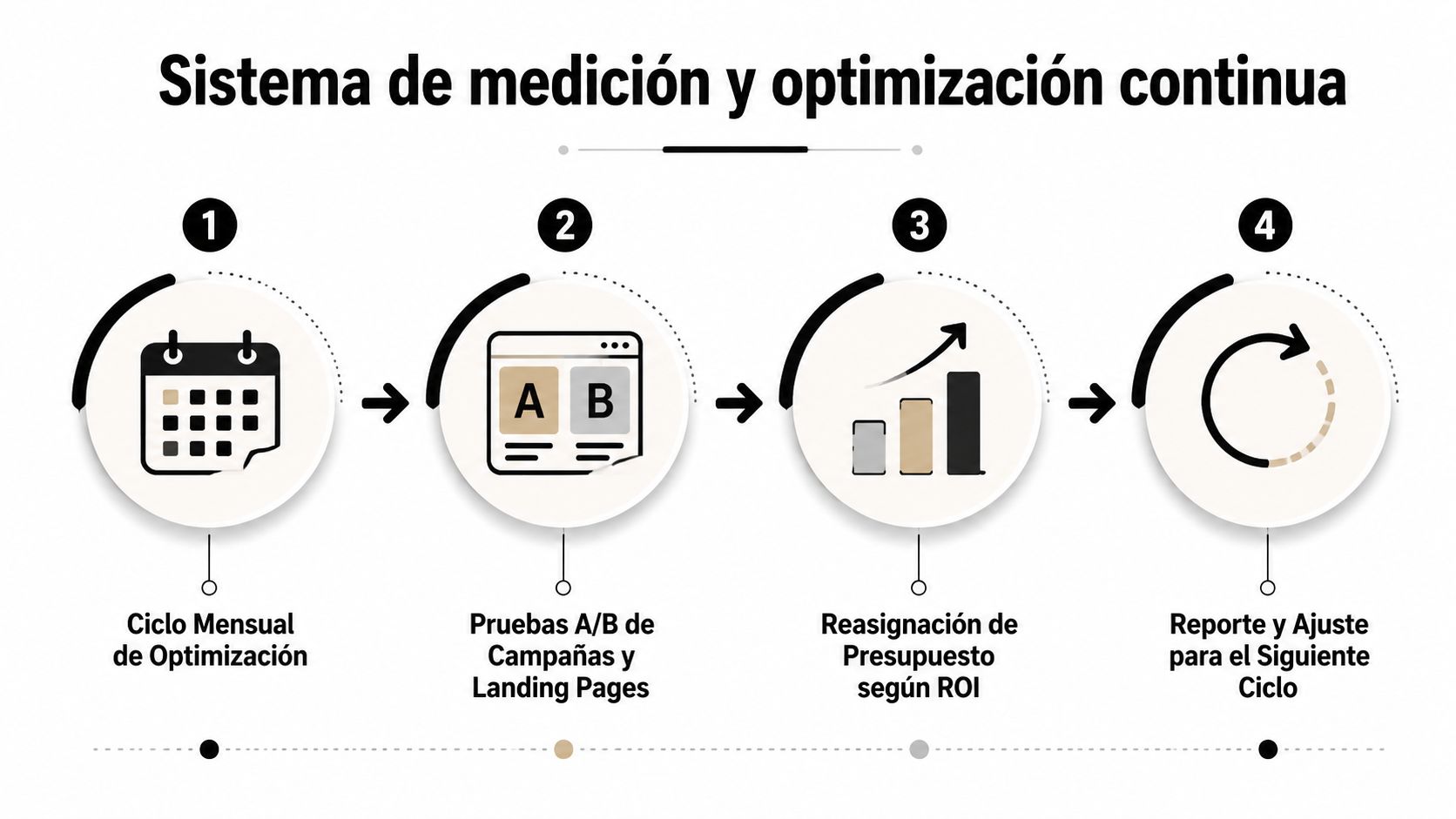 Diagrama de flujo que ilustra un sistema de medición y optimización continua de marketing digital en cuatro pasos.