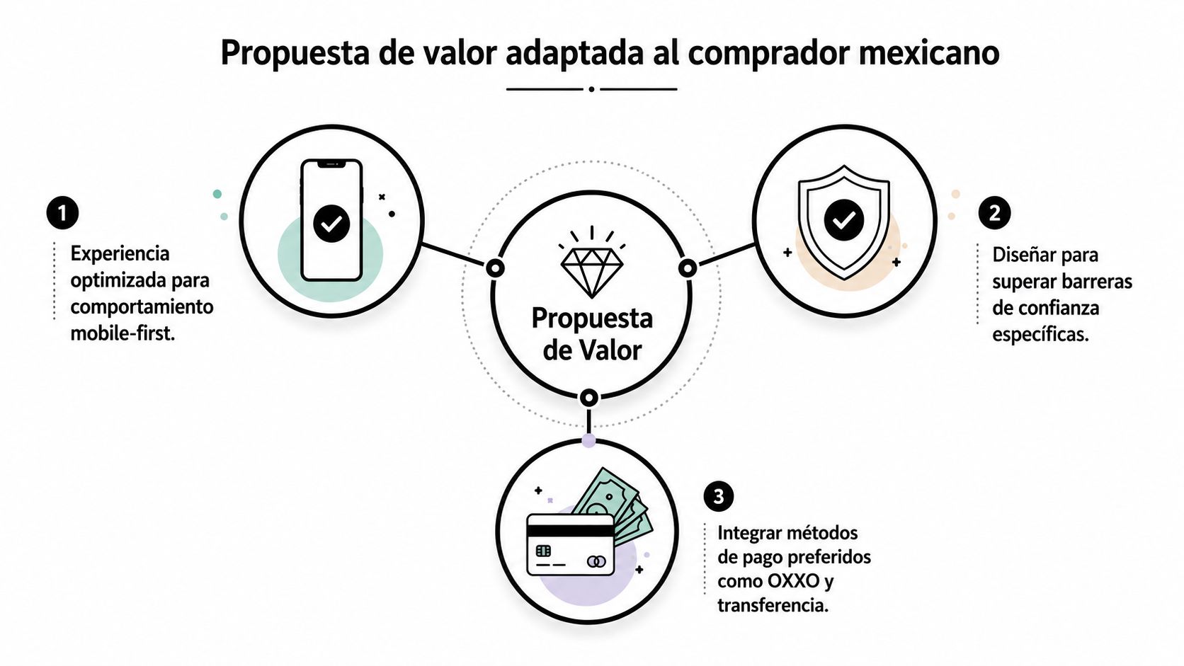 Diagrama que ilustra la propuesta de valor adaptada al mercado mexicano mediante tres pilares estratégicos de e-commerce.