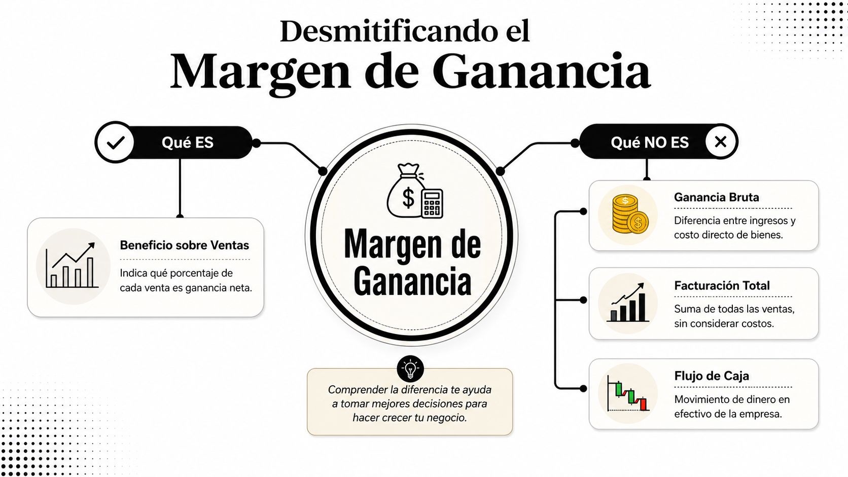 Infografía educativa que explica qué es y qué no es el margen de ganancia empresarial.