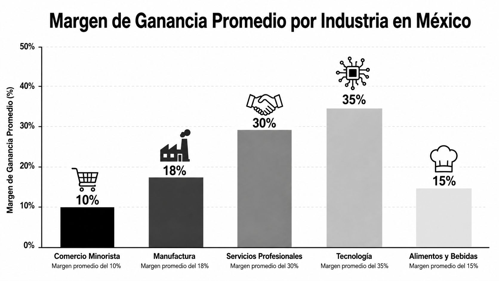 Gráfico de barras que compara los márgenes de ganancia promedio por diferentes industrias en el mercado mexicano.