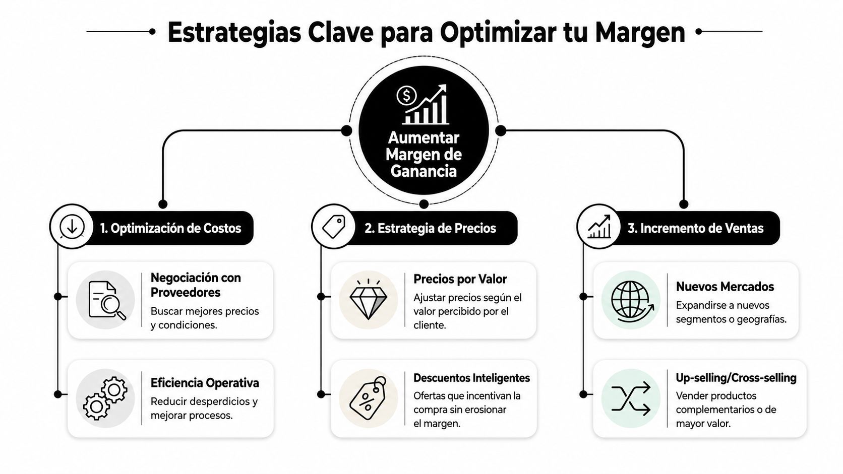 Diagrama que muestra tres estrategias clave en español para optimizar el margen de ganancia empresarial efectivamente.