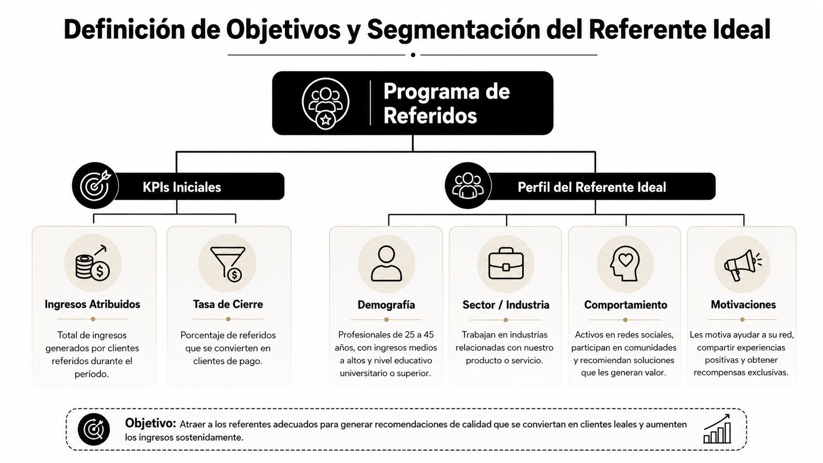 Diagrama de flujo que detalla la definición de objetivos, KPIs iniciales y el perfil del referente ideal.