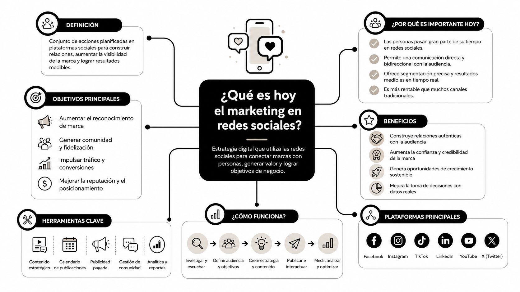 Mapa mental informativo que explica los conceptos clave, objetivos y funcionamiento del marketing en redes sociales.