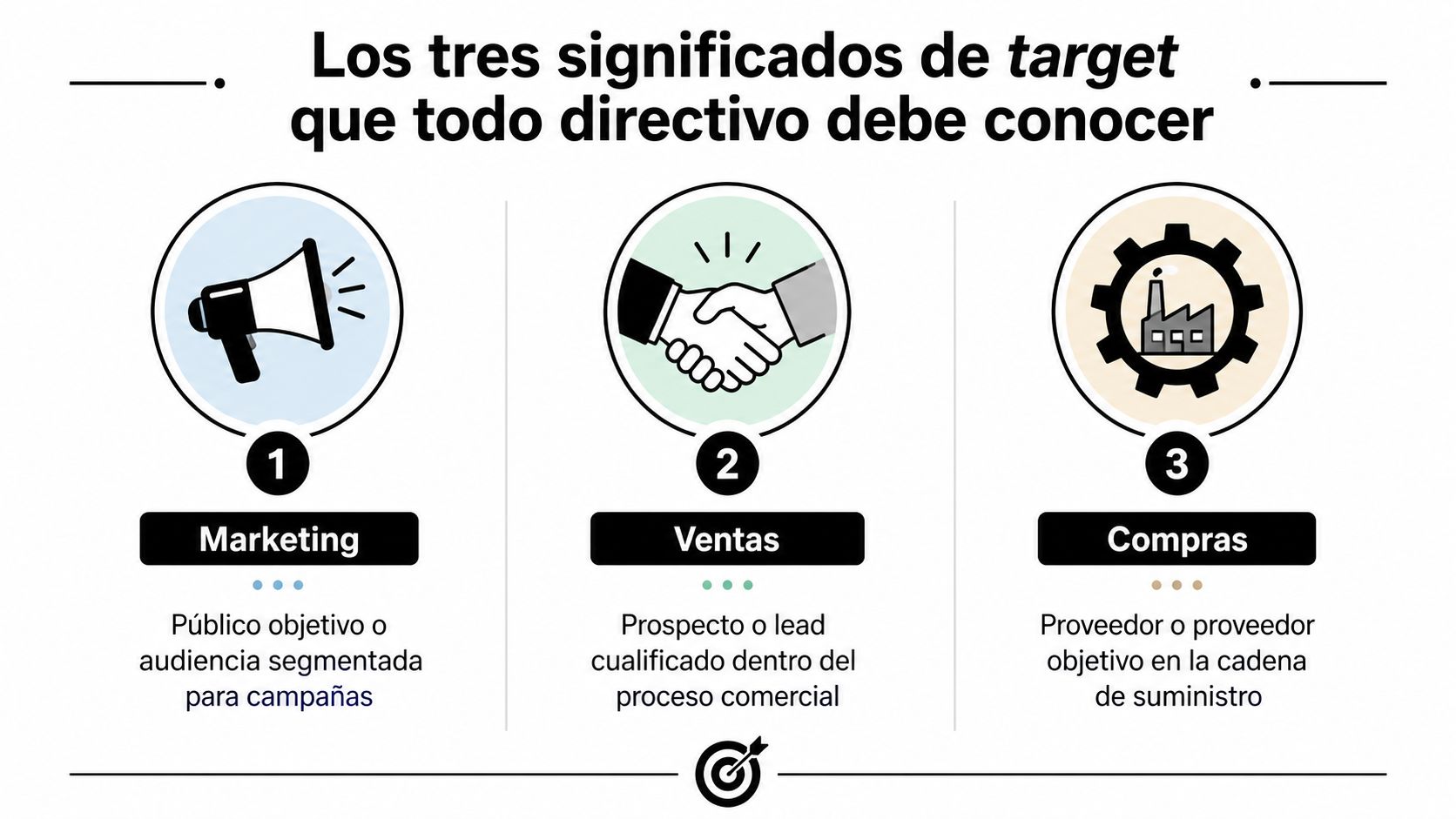 Gráfico explicativo sobre los tres significados del término target en marketing, ventas y compras corporativas.