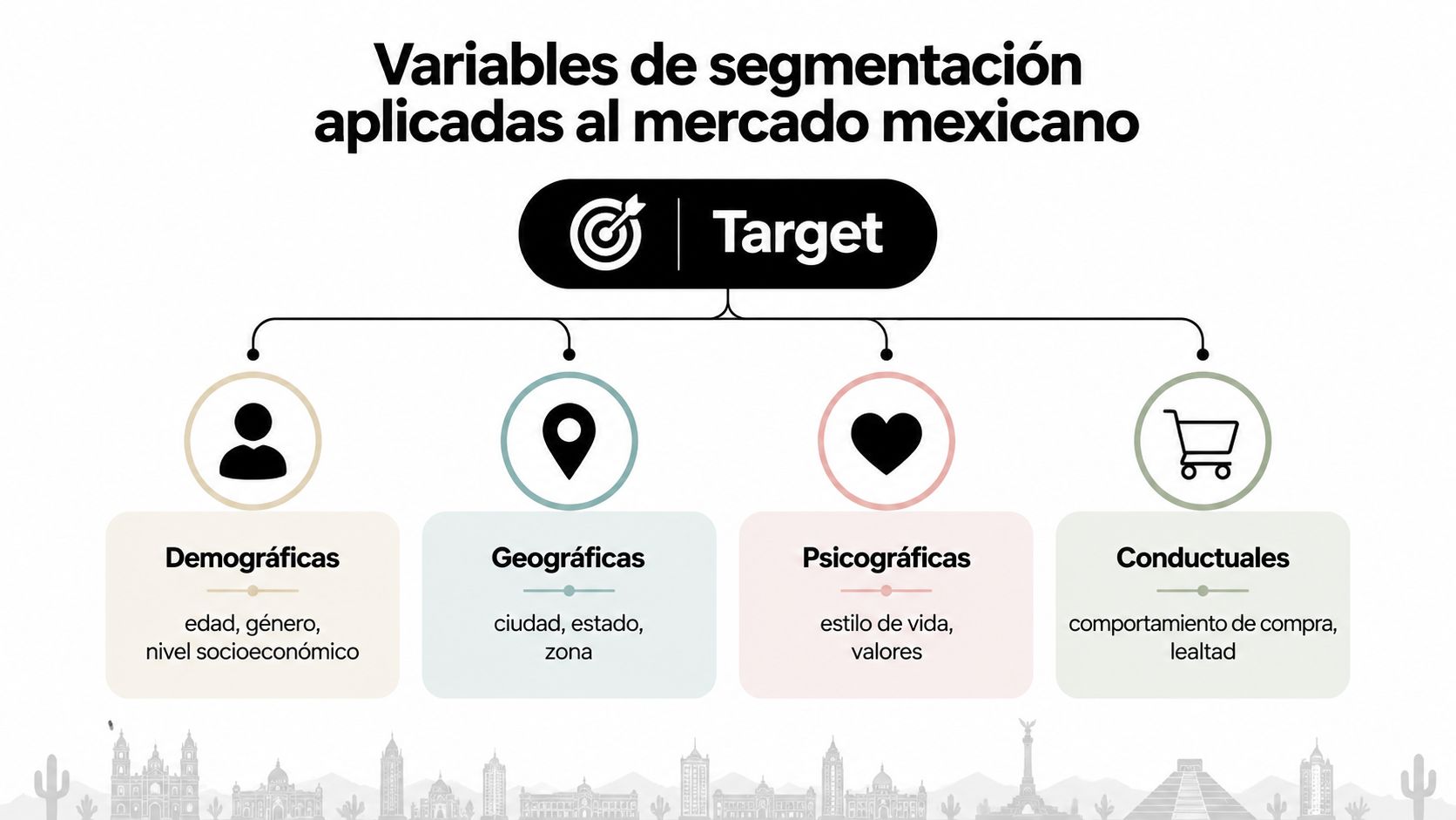 Diagrama de segmentación de mercado que incluye variables demográficas, geográficas, psicográficas y conductuales para el mercado mexicano.