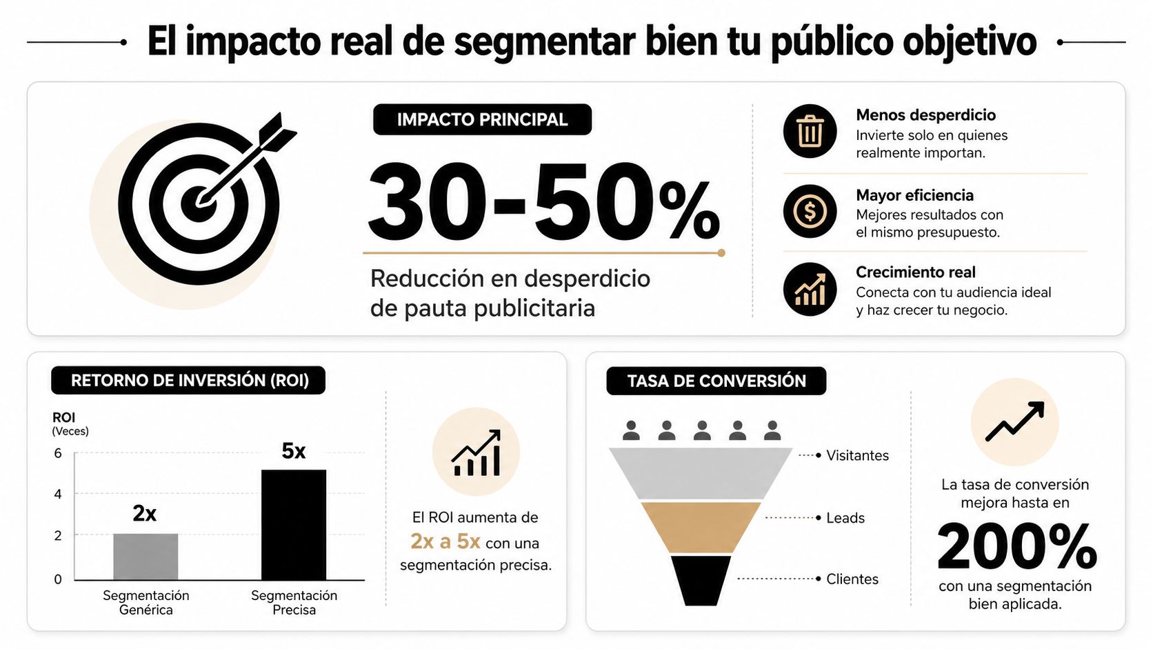 Infografía sobre el impacto positivo de segmentar bien tu público objetivo para mejorar la publicidad digital.