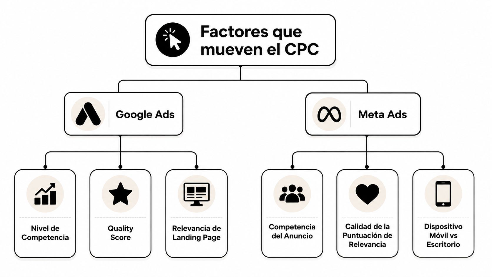 Diagrama de flujo que explica los factores que influyen en el CPC de Google Ads y Meta Ads.