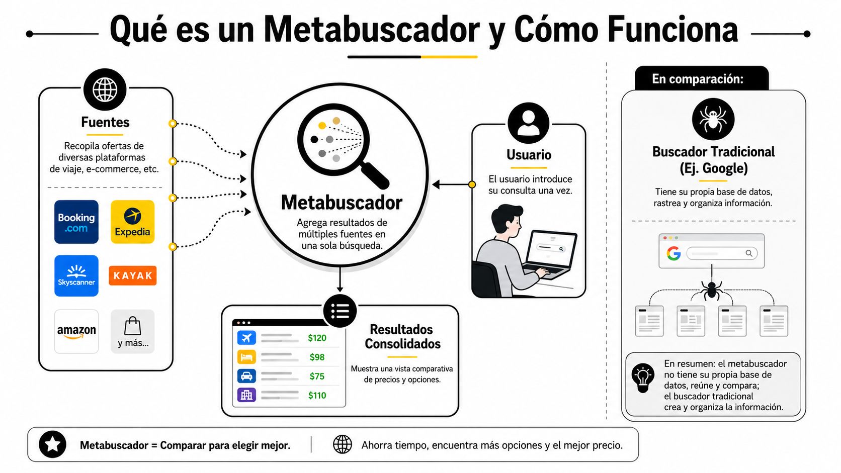 Guía 2026: Descubre que es un metabuscador estratégico » que es un metabuscador Infografía que explica el funcionamiento de un metabuscador comparándolo con un buscador tradicional como Google.