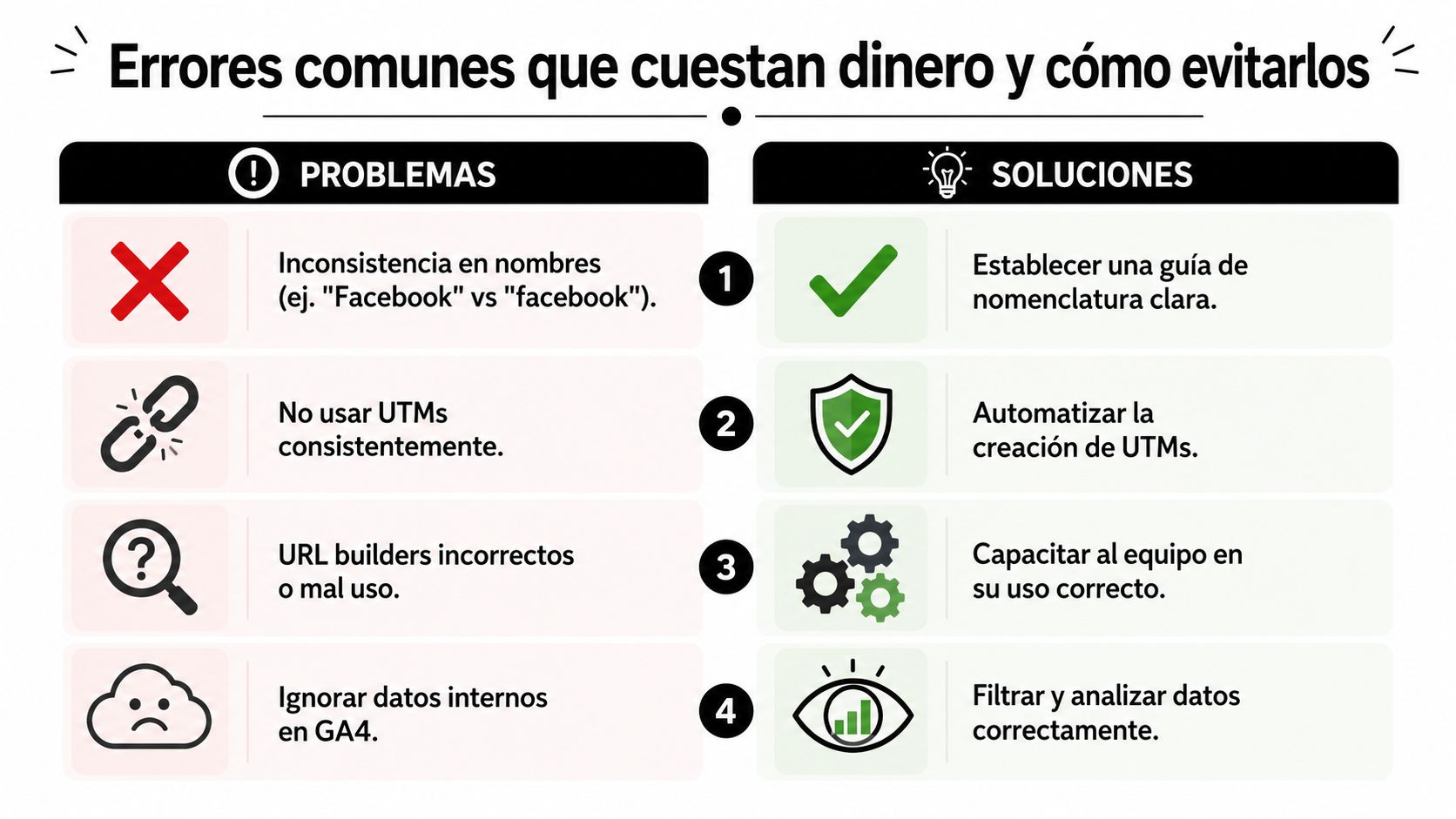 Guía 2026: que es un utm y cómo medir tu ROI de marketing » que es un utm Infografía sobre errores comunes en el uso de UTMs y soluciones prácticas para evitar pérdidas económicas.