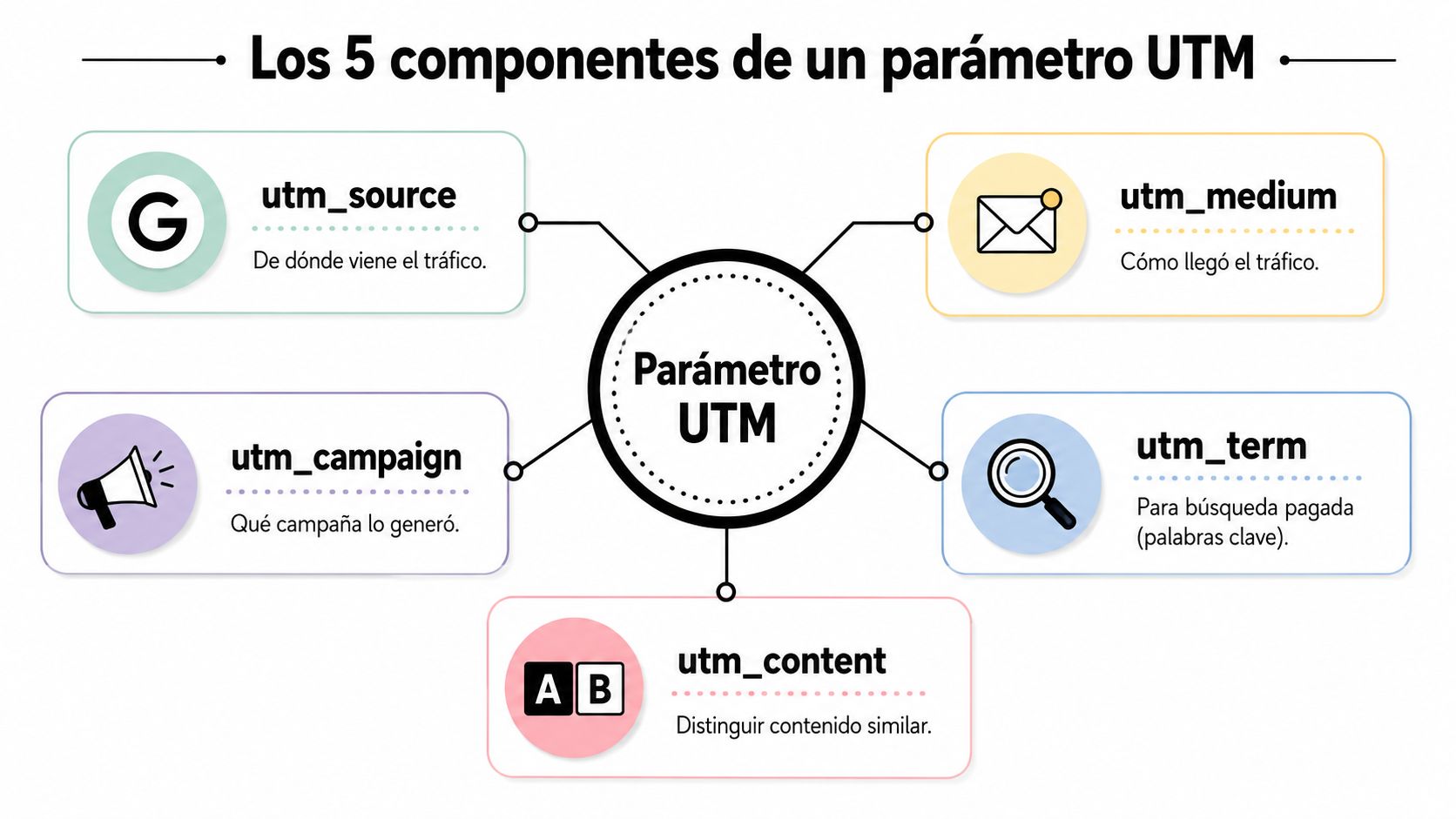 Guía 2026: que es un utm y cómo medir tu ROI de marketing » que es un utm Diagrama que muestra los cinco componentes principales de un parámetro UTM para el seguimiento de tráfico web.