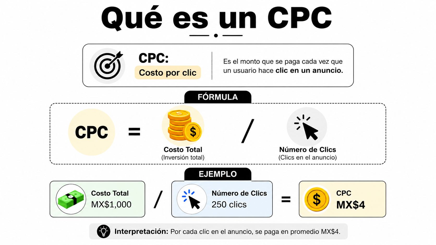 Infografía explicativa sobre qué es el costo por clic, su fórmula de cálculo y un ejemplo práctico.