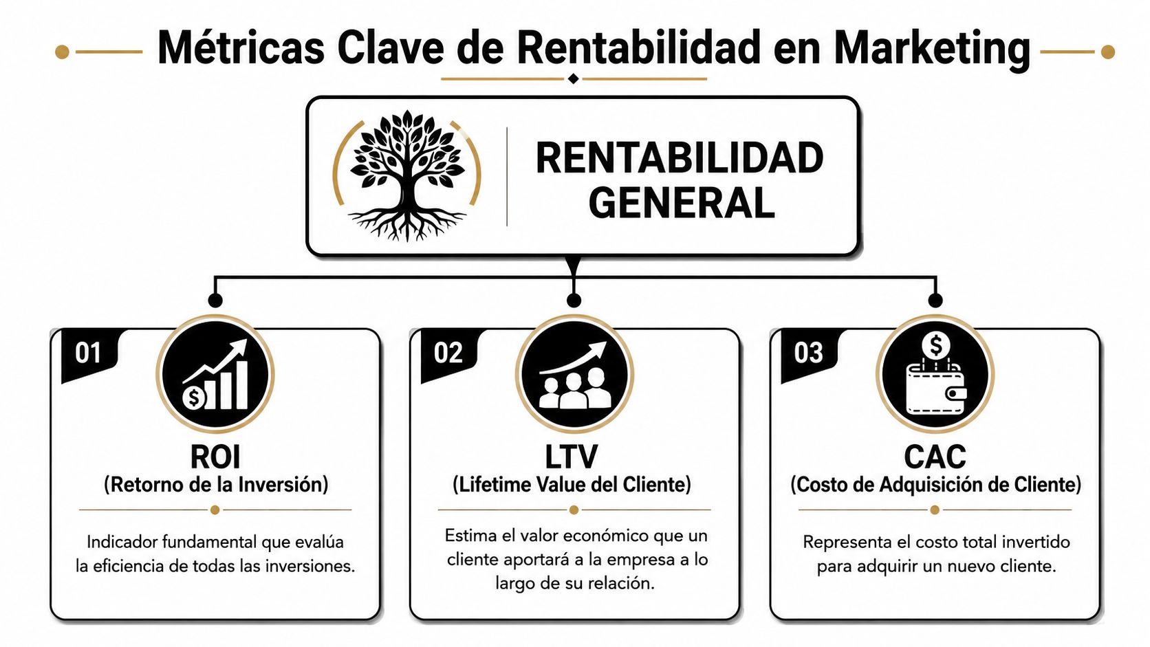 Infografía sobre métricas clave de rentabilidad en marketing como el ROI, LTV y el CAC.