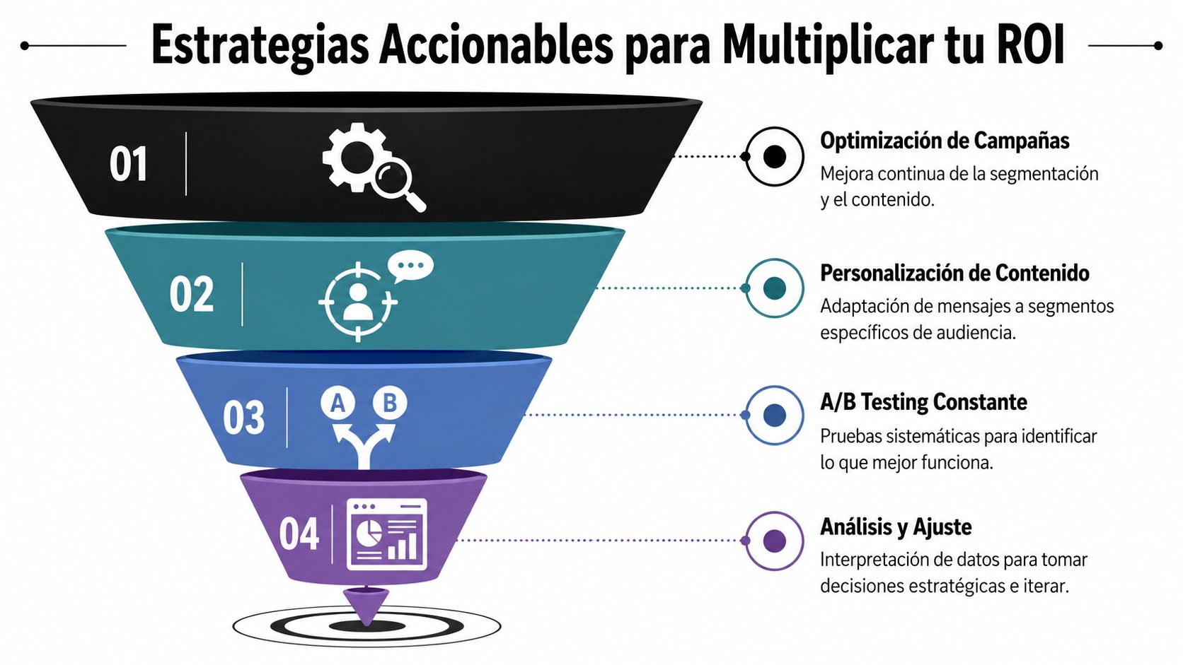 Infografía de embudo mostrando cuatro estrategias clave para optimizar y multiplicar el retorno de inversión en marketing.