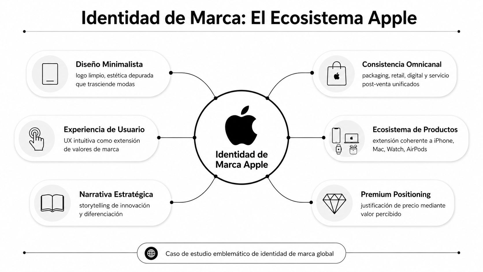 Diagrama que ilustra los seis pilares fundamentales que definen la identidad de marca del ecosistema Apple.