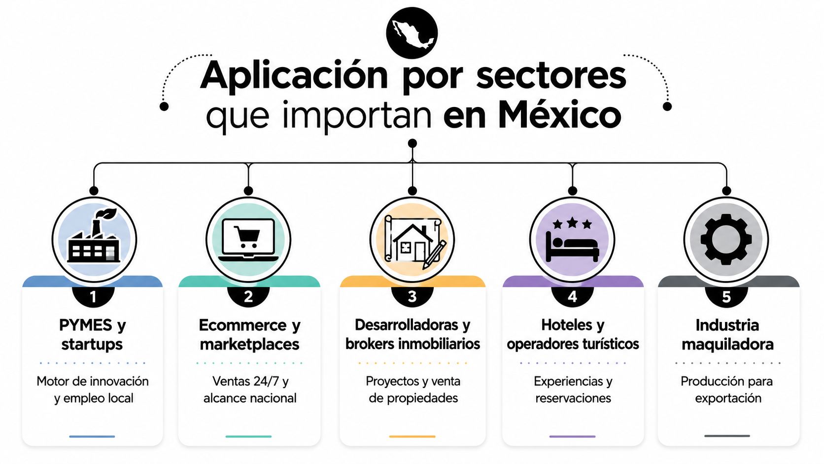 Infografía sobre los cinco sectores empresariales más importantes en México y su impacto económico actual.