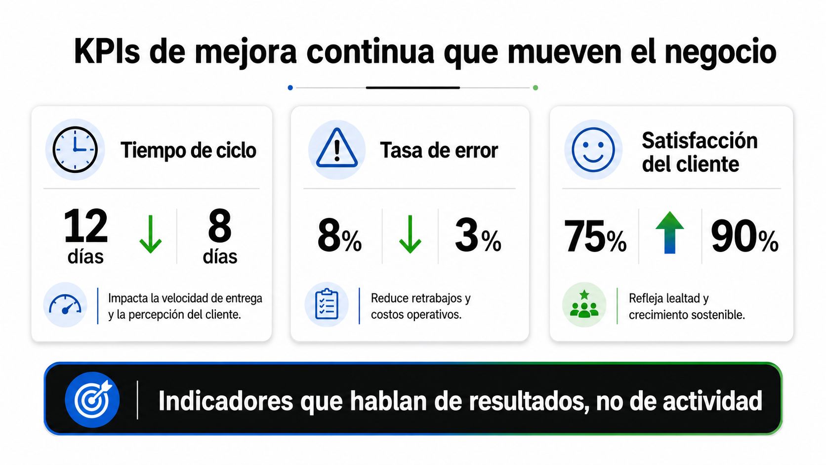 Infografía sobre KPIs de mejora continua mostrando reducción de tiempos y errores junto a mayor satisfacción del cliente.