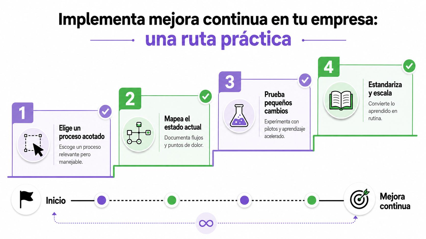 Una infografía mostrando cuatro pasos prácticos para implementar la mejora continua de procesos en una empresa.