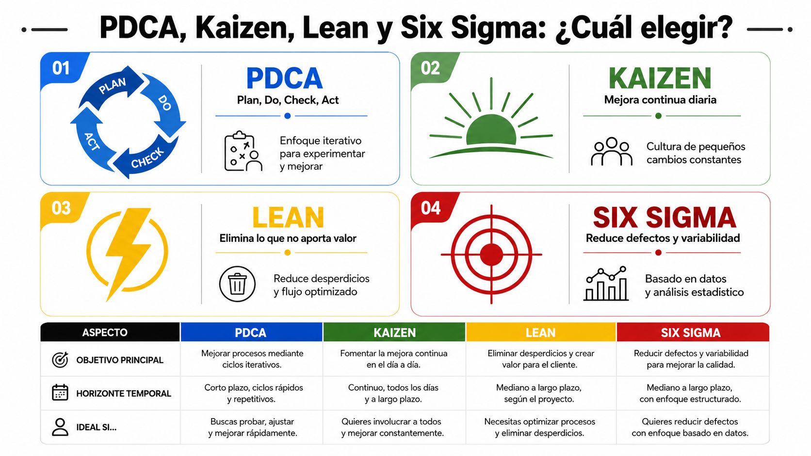 Infografía comparativa sobre las metodologías PDCA, Kaizen, Lean y Six Sigma para la gestión de procesos empresariales.