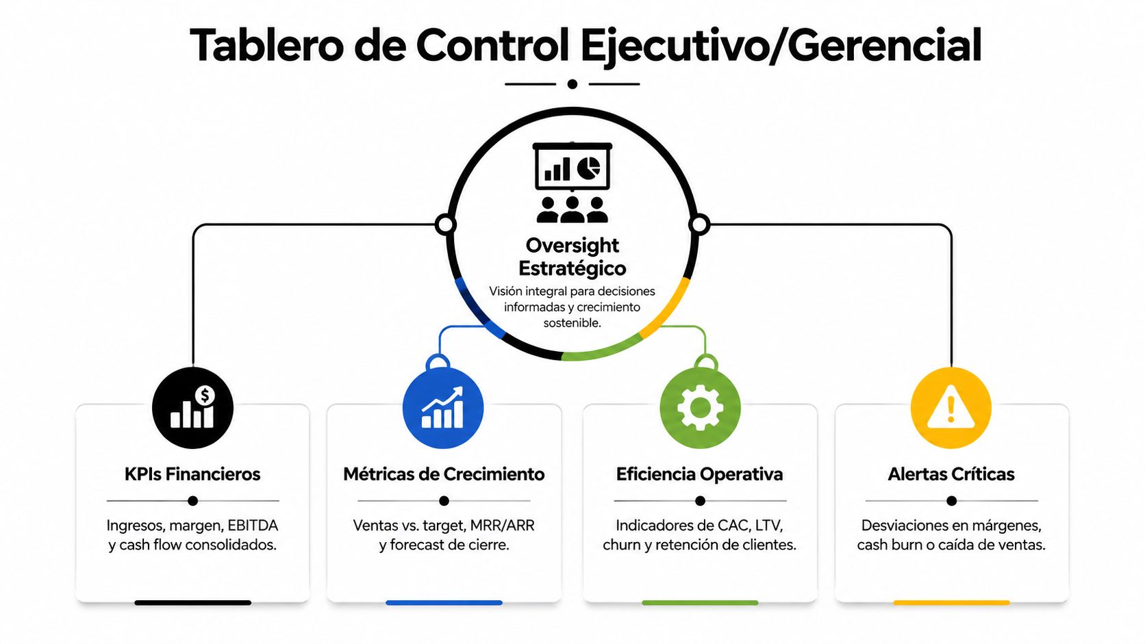 Tableros de control ejemplos para crecer en 2026 » tableros de control ejemplos Diagrama de tablero de control ejecutivo mostrando KPIs financieros, métricas de crecimiento, eficiencia operativa y alertas críticas.