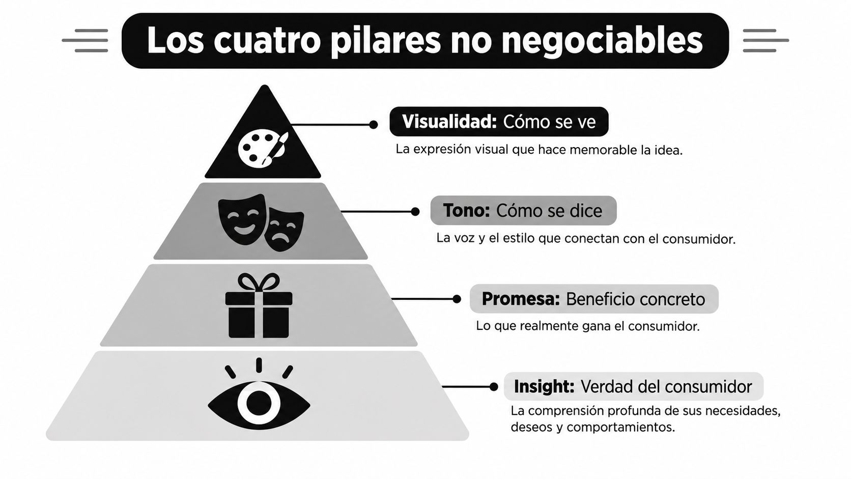 Una pirámide que ilustra los cuatro pilares fundamentales para el desarrollo de un concepto creativo publicitario.