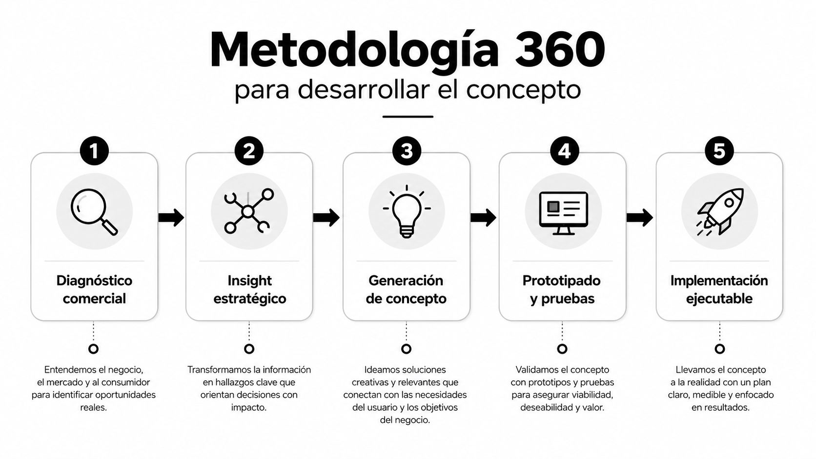 Diagrama de la Metodología 360 mostrando los cinco pasos para desarrollar un concepto estratégico de negocio.