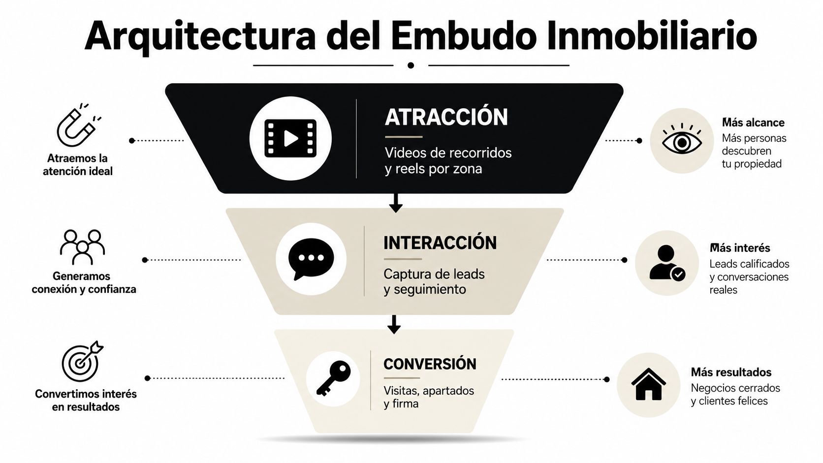 Diagrama de embudo inmobiliario mostrando las etapas de atracción, interacción y conversión para vender propiedades efectivamente.