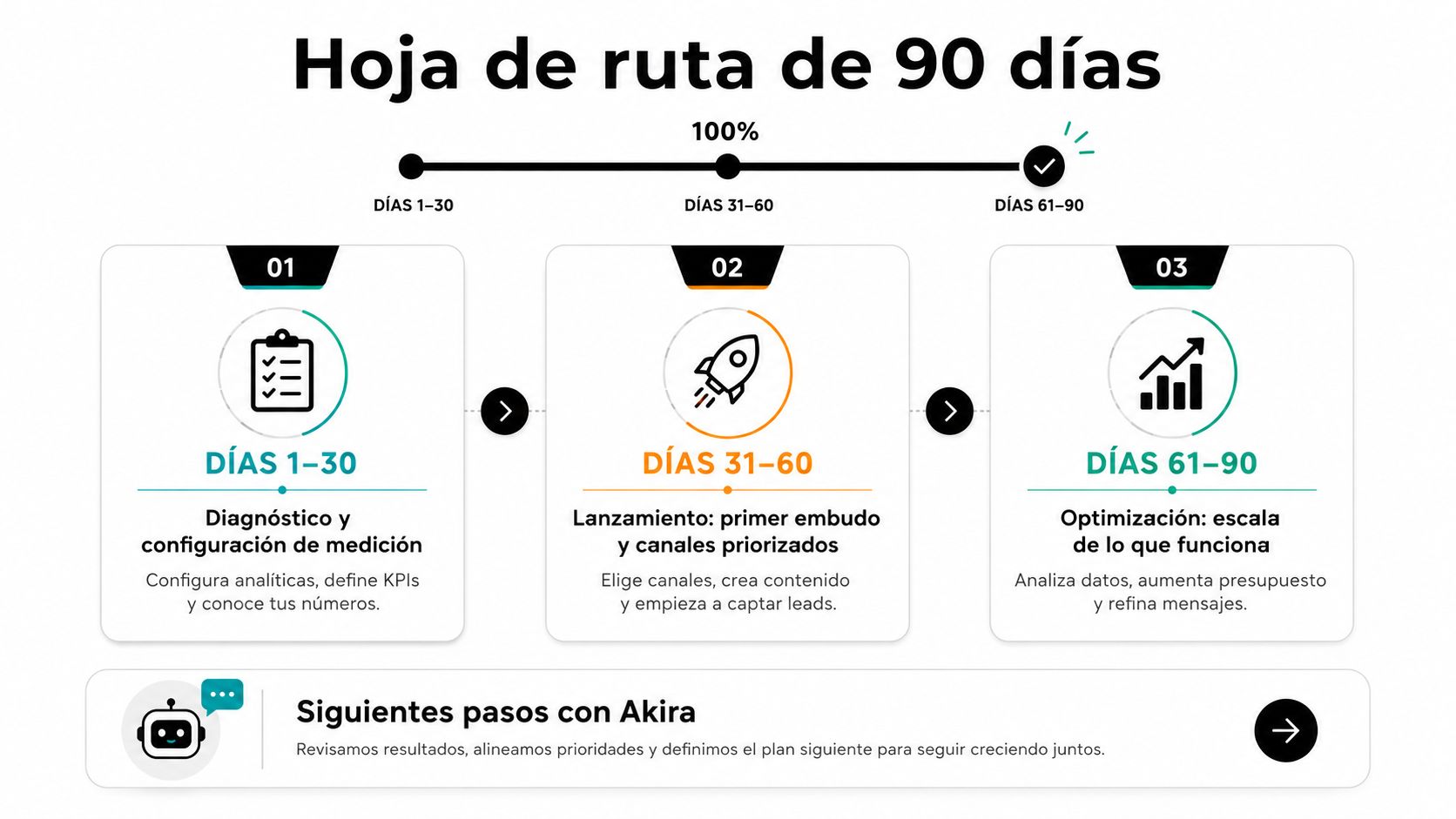Hoja de ruta estratégica de 90 días para el crecimiento empresarial dividida en tres fases de ejecución.